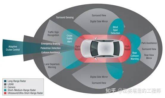 研究自動駕駛技術的算法需要哪些知識？ 科技 第1張