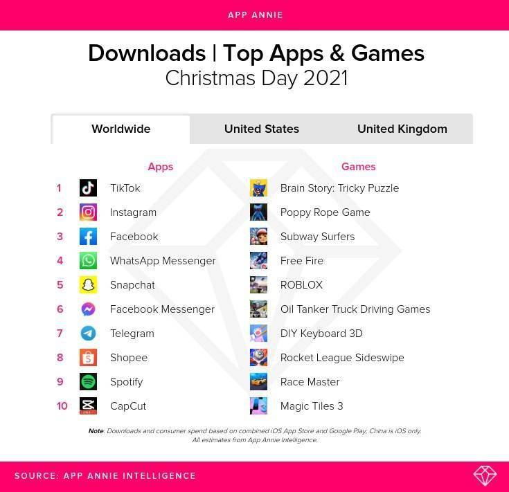 排行榜|App Annie：TikTok 在圣诞节摘得全球应用下载量排行榜桂冠
