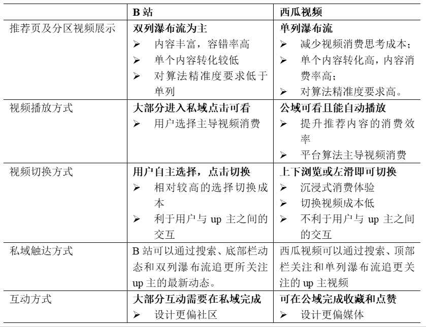 「中視訊」概念一年紀：B站與西瓜誰主沉浮 科技 第6張