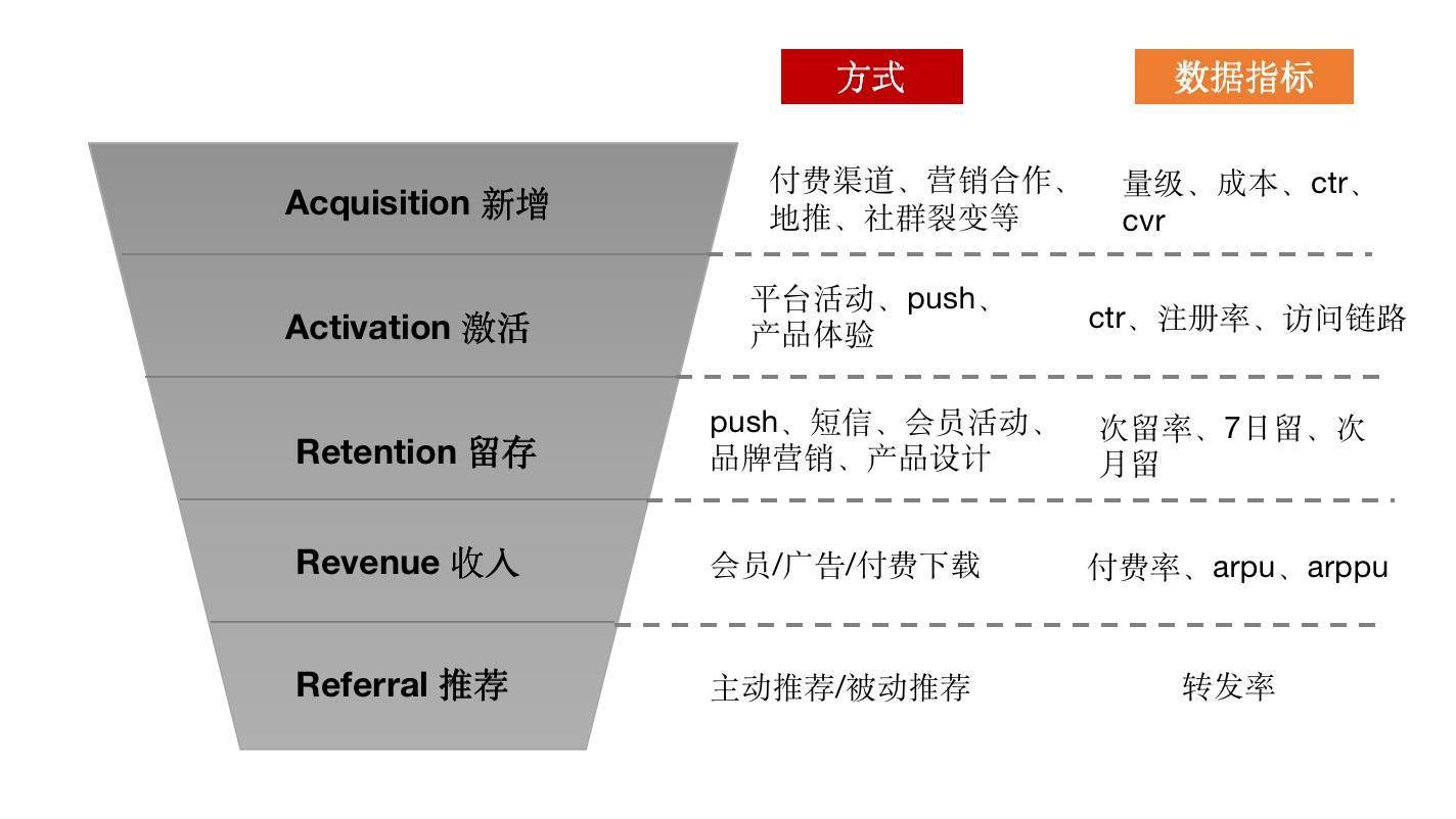 以網易雲音樂為例，基於AARRR模型分析用戶增長 科技 第2張