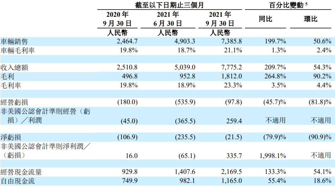 單季虧損縮窄至兩千萬仍未盈利，理想汽車繼續燒錢換增長？ | 公司匯 科技 第4張