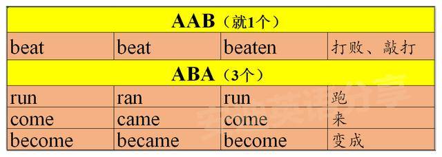 初中英语:巧记动词“过去式&过去分词”,更容易记住