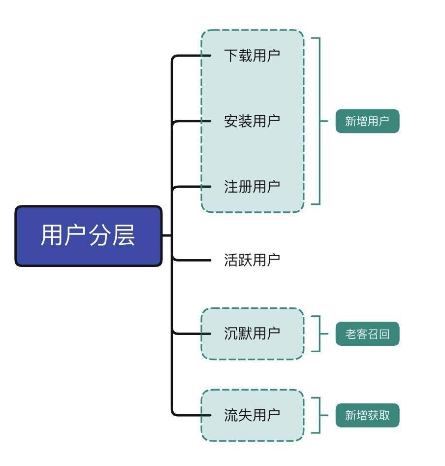 以網易雲音樂為例，基於AARRR模型分析用戶增長 科技 第3張