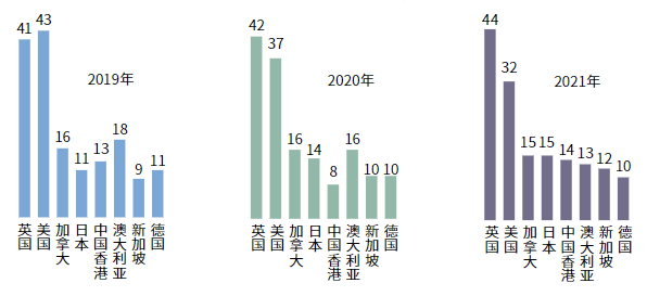 疫情|2021年留学年终报告：91%仍然坚持出国留学，最热门留学地是…