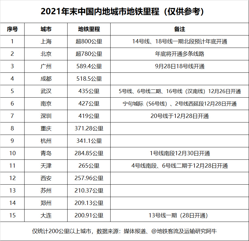 地铁排行_全国地铁最新排名出炉!沈阳...