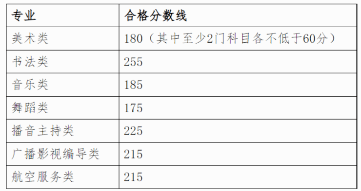 联考出分中已有5省市公布2022年联考成绩及合格线速查