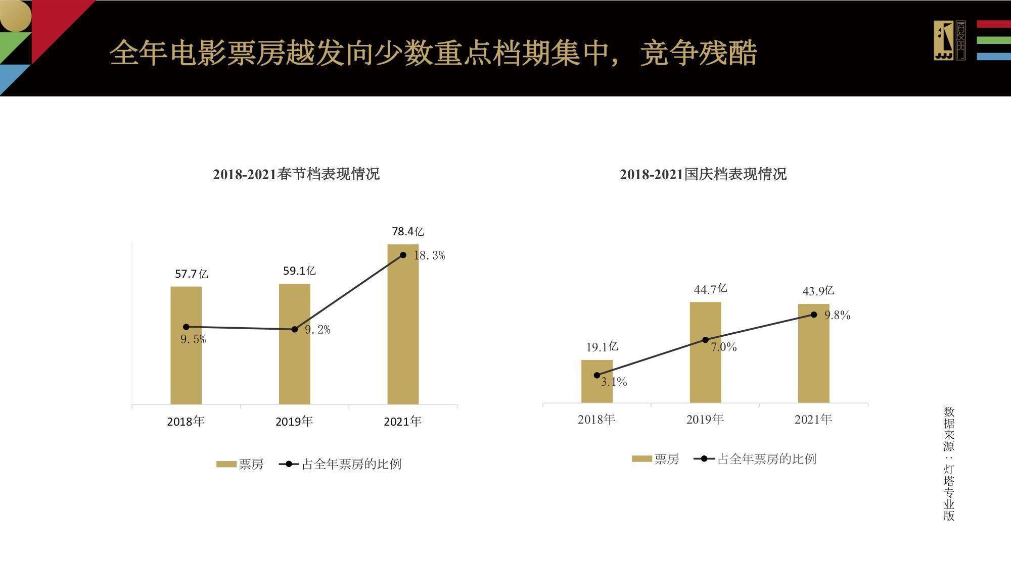 策略|金鸡电影节档期策略研究报告：“520”成为新晋独立档期