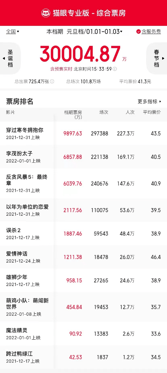 数据|元旦档票房破3亿，2021年中国电影总票房达472.58亿