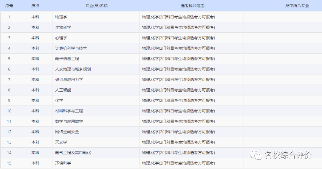 南方科技大學深圳北理莫斯科大學香港中文大學(深圳)崑山杜克大學上海