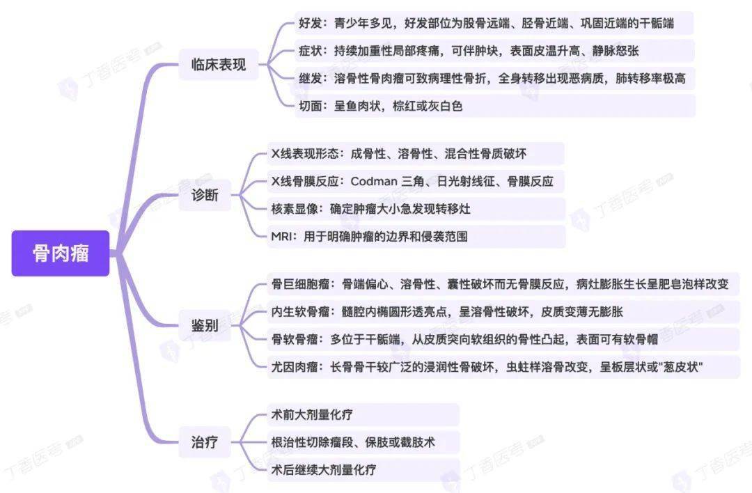 思维导图运动系统之骨肉瘤