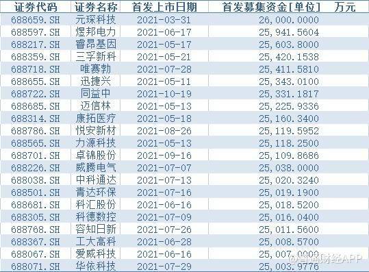 科創板2021年景績單：160家科創企業上市，IPO募集資金累計超2007億元 科技 第4張