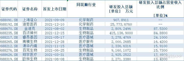 科創板2021年景績單：160家科創企業上市，IPO募集資金累計超2007億元 科技 第11張