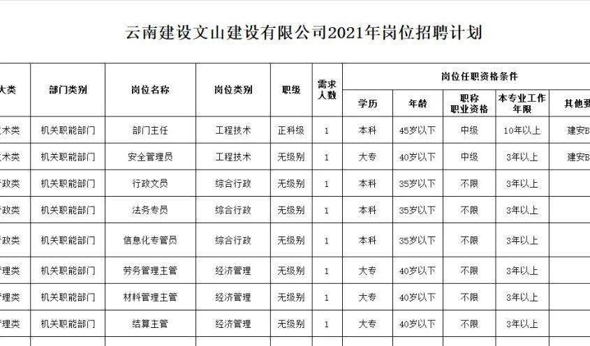 雲南建投2022年招聘123人大專起報