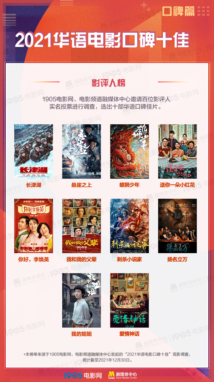 全球|中国电影全年总票房蝉联全球第一!