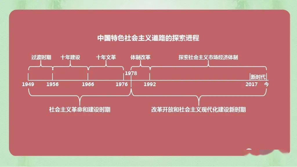 中外歷史綱要上歷史發展脈絡梳理