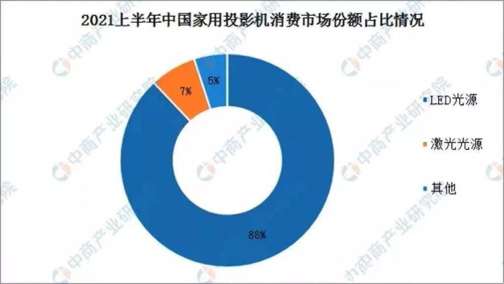 市场|争夺年轻人的客厅大战，投影仪能战胜电视机吗？