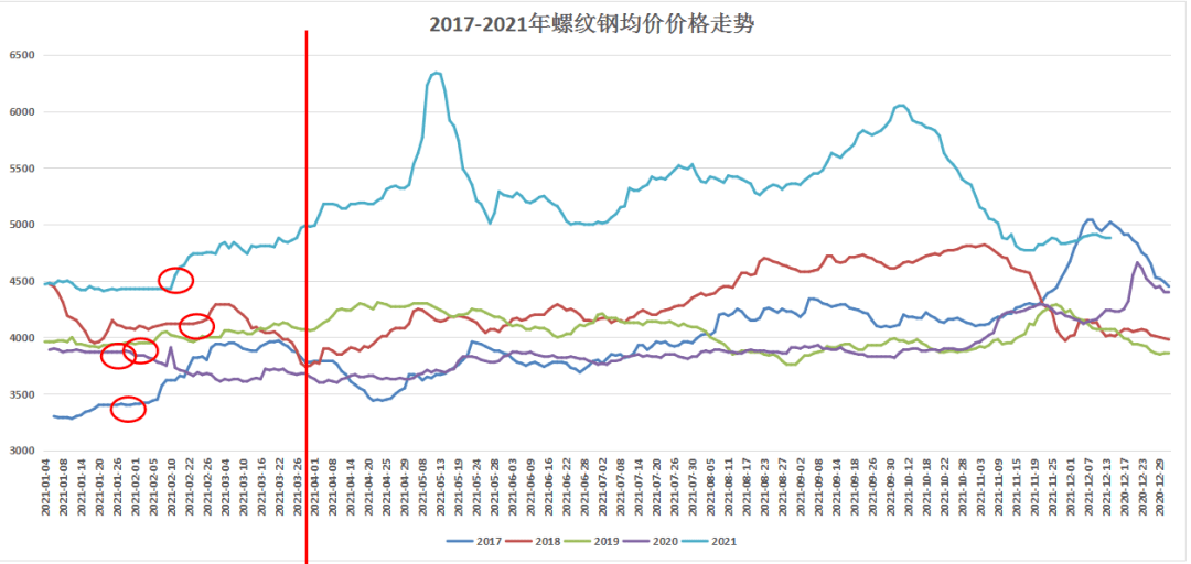 2022年一季度钢价走势分析预测 