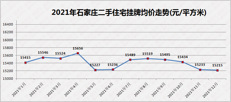 bsport体育2021年石家庄二手房价格跌宕起伏 荣盛华府登顶热搜榜(图1)