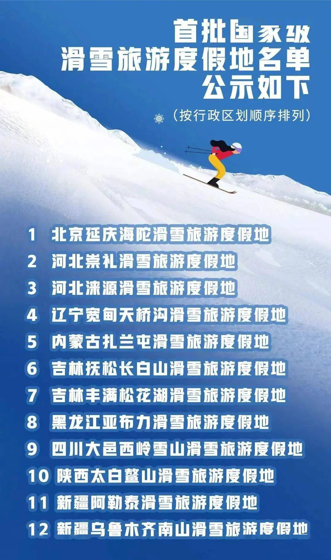 沈阳|首批12家国家级滑雪旅游度假地公示，辽宁一地上榜！