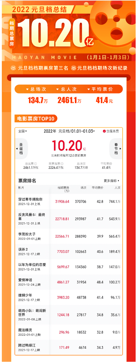 档期|元旦档总票房超10亿收官，12部电影将激战春节档