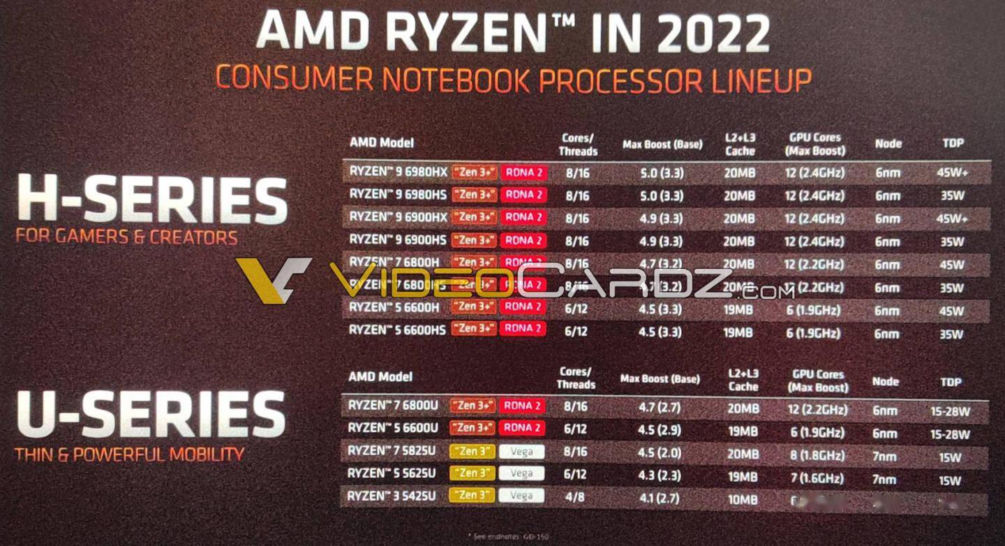 产品|AMD Rembrandt Ryzen 6000 处理器曝光：6nm 的 Zen3+搭配 RDNA2