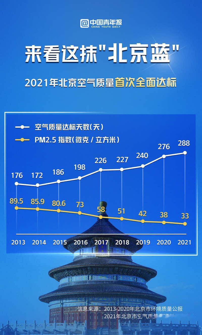 2021年北京市空气质量首次全面达标一图看懂这抹北京蓝