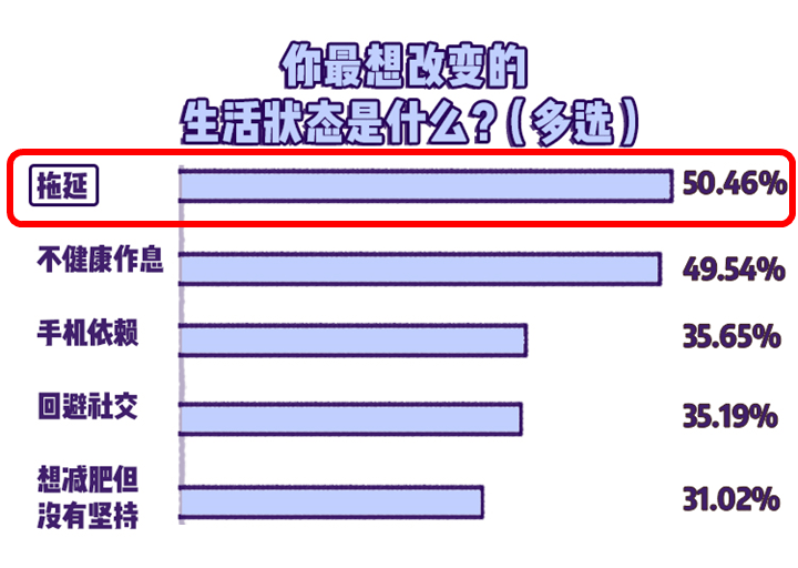 健身卡|拖延症，阻碍你发展的终极敌人 ｜这里有一份你需要的“战拖指南”