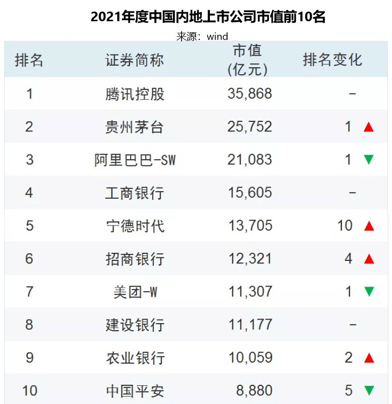 茅台反超阿里中国上市公司大洗牌哪些城市会是大赢家