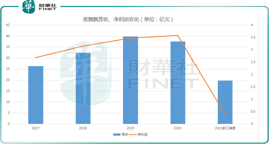 曾經的奶茶第一股市值腰斬香飄飄603711sz宣佈漲價最高8