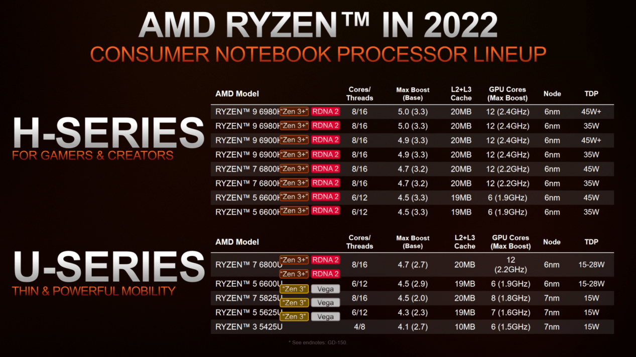 系列|AMD 发布锐龙 6000 系列移动处理器：全面升级 Zen 3 + 和 RDNA 2