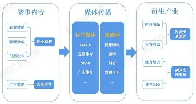 隶属于体育服务业,在整个体育产业中占据份额较小,但其与体育产业关系