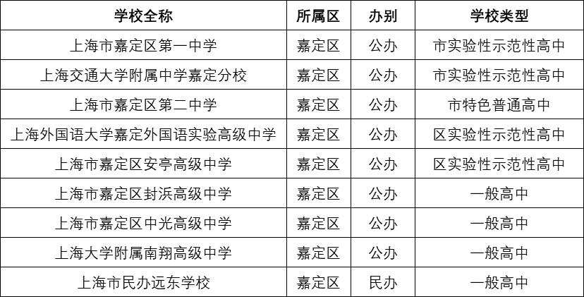 上海所有初中,高中,大學一覽表!竟有1000多所!_示範性_實驗校_工程