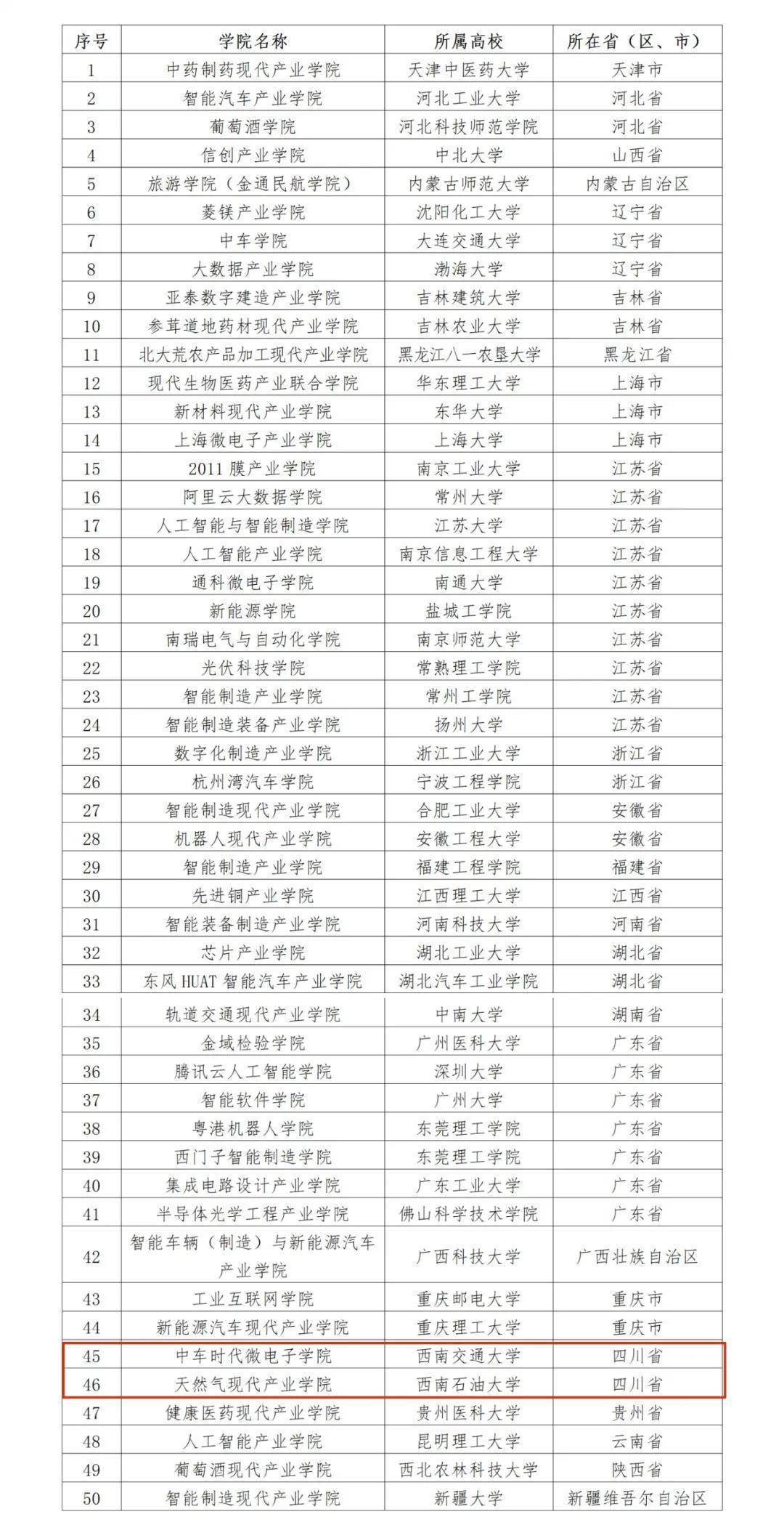 教育部|教育部公示首批50所现代产业学院名单，四川有这两所