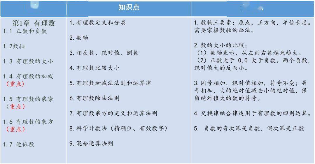 考点|初中三年数学各章节重难点知识点总结，隐含期末考试考点