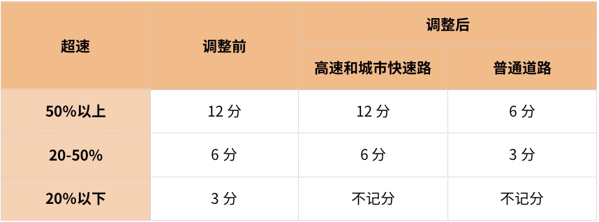 超速 以内不扣分 这项新政关乎4亿人 4月1日正式实施 记分 处罚 驾驶员