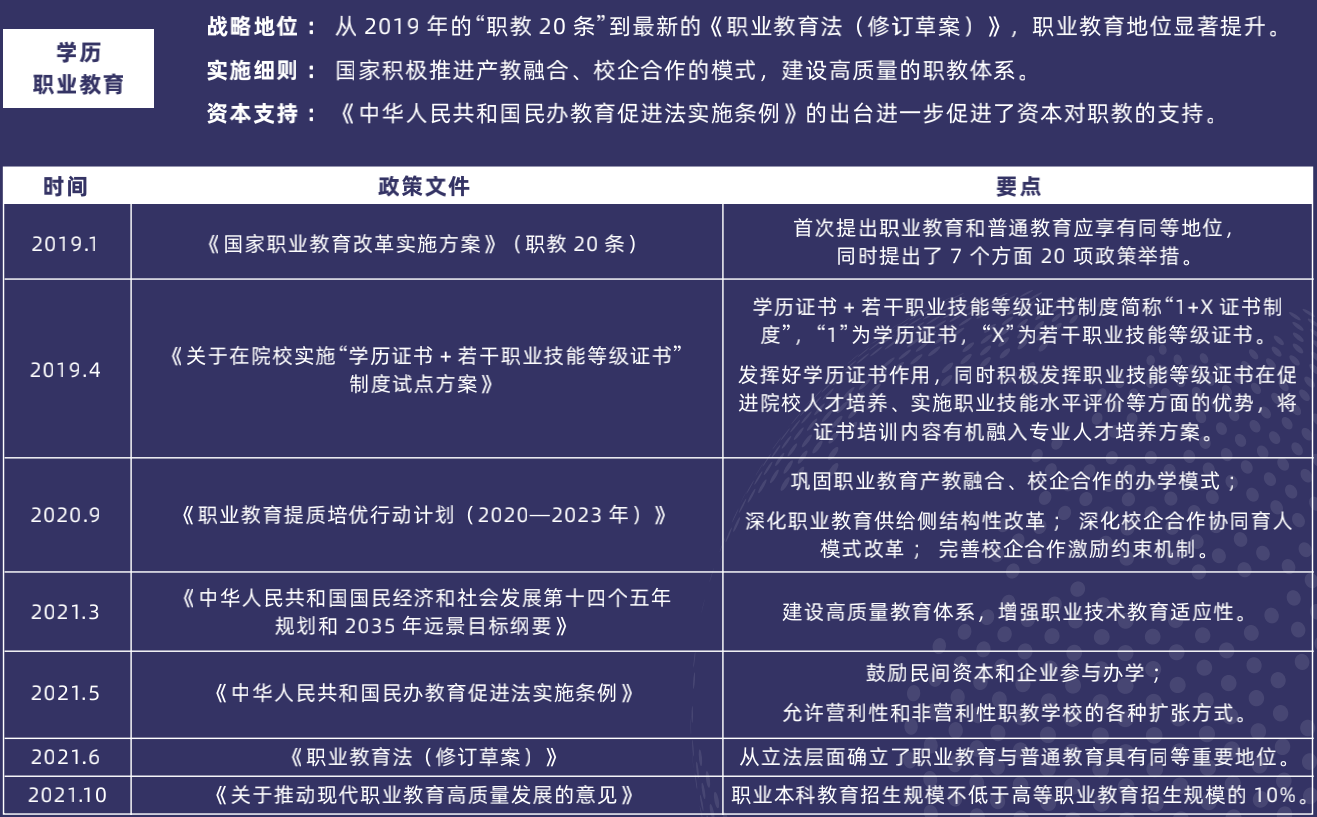 教育|2022 中国职业教育行业报告（一）