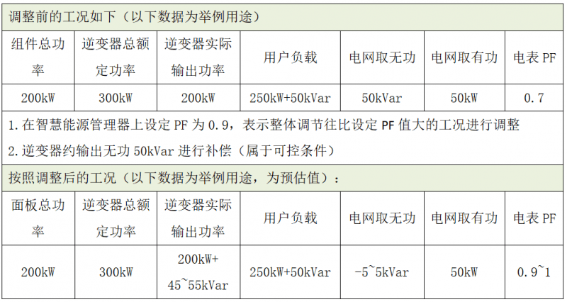 補償無功功率,就是提高的功率因數,這等同於提高效率.