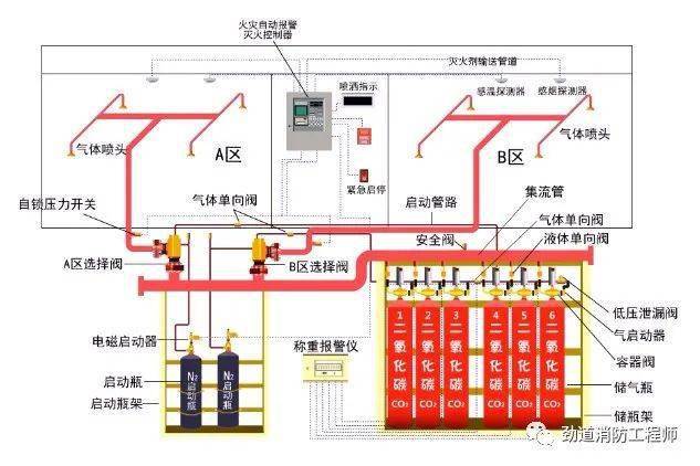 co2气体灭火系统原理图图片