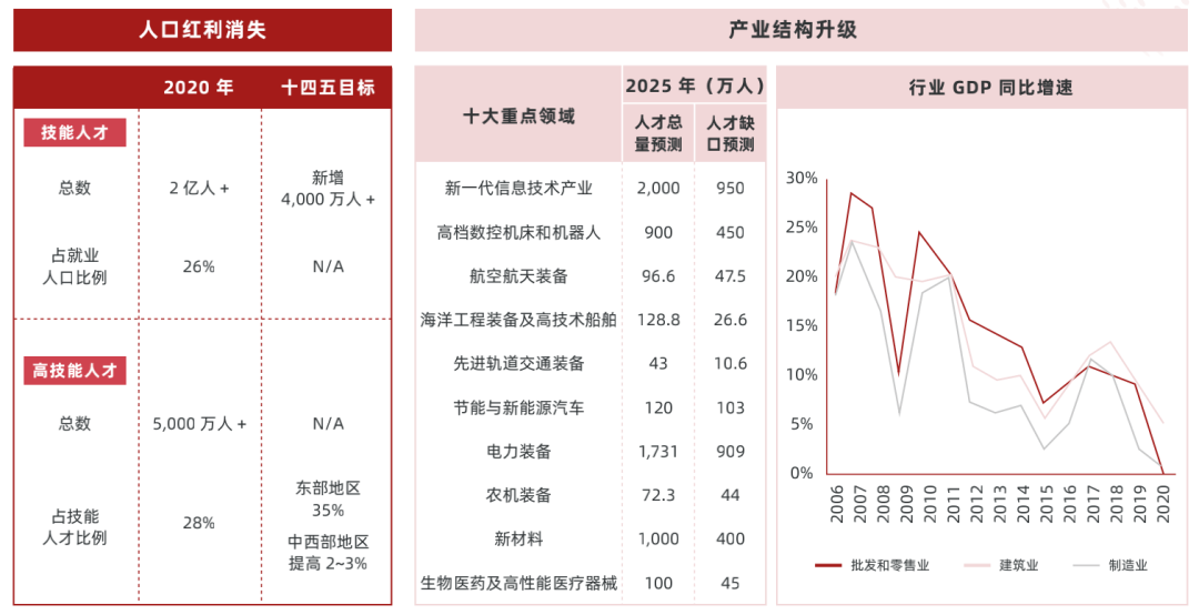 教育|2022 中国职业教育行业报告（一）