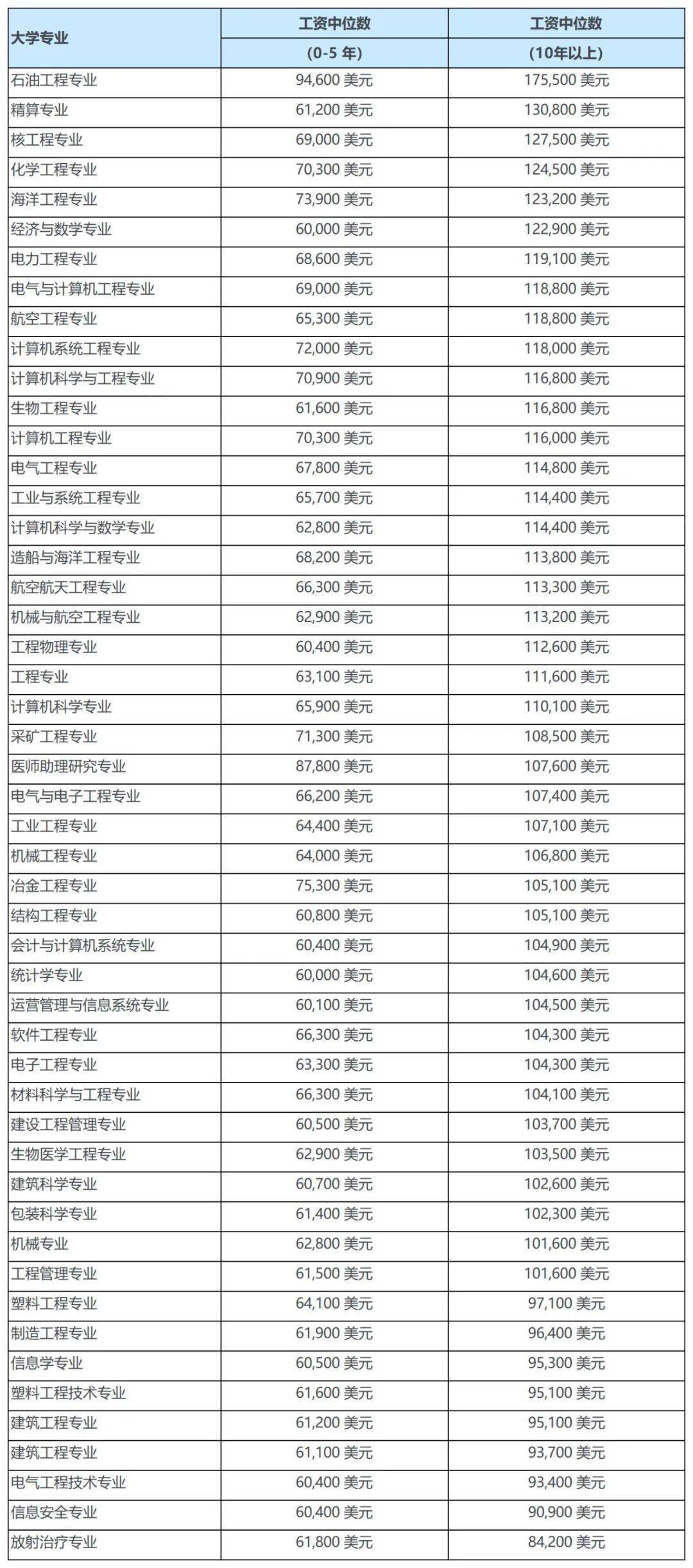 前景|2022年美国大学就业最佳专业TOP30出炉