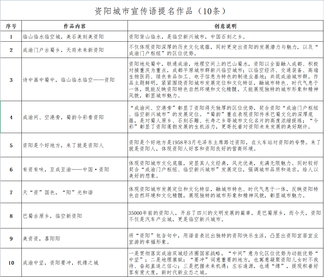 你觉得哪个最好？资阳城市宣传语、城市形象标识、城市宣传短视频提名展示来啦！