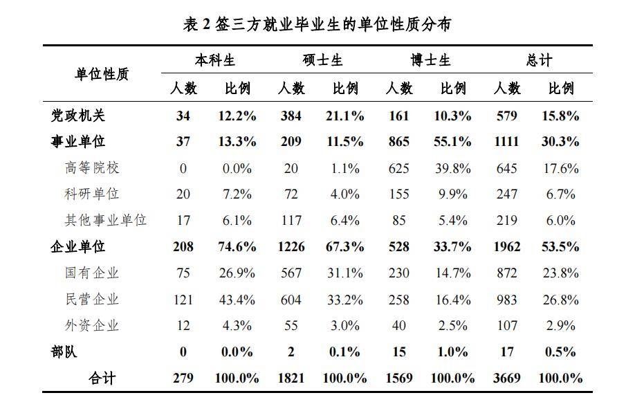 经纬|清华大学2021届毕业生超7400人 就业情况如何？