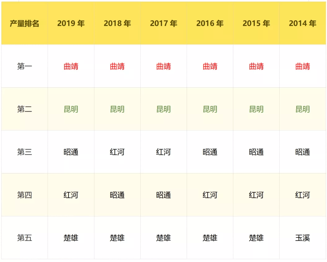 PP电子官方网2021年云南省白菜财产发揭示状剖析(图11)