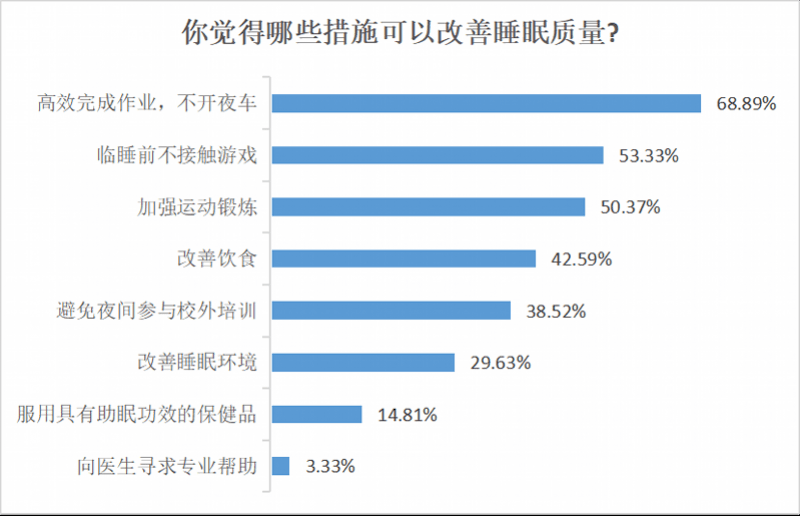 家长|“双减”实施半年，超六成受访学生认为自己睡眠时间充足