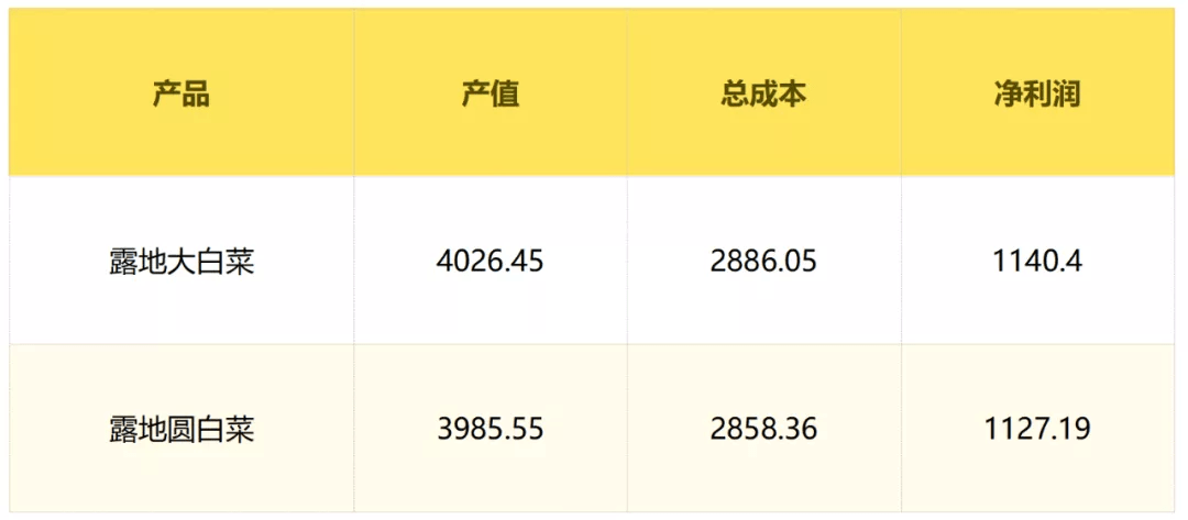 PP电子官方网2021年云南省白菜财产发揭示状剖析(图15)