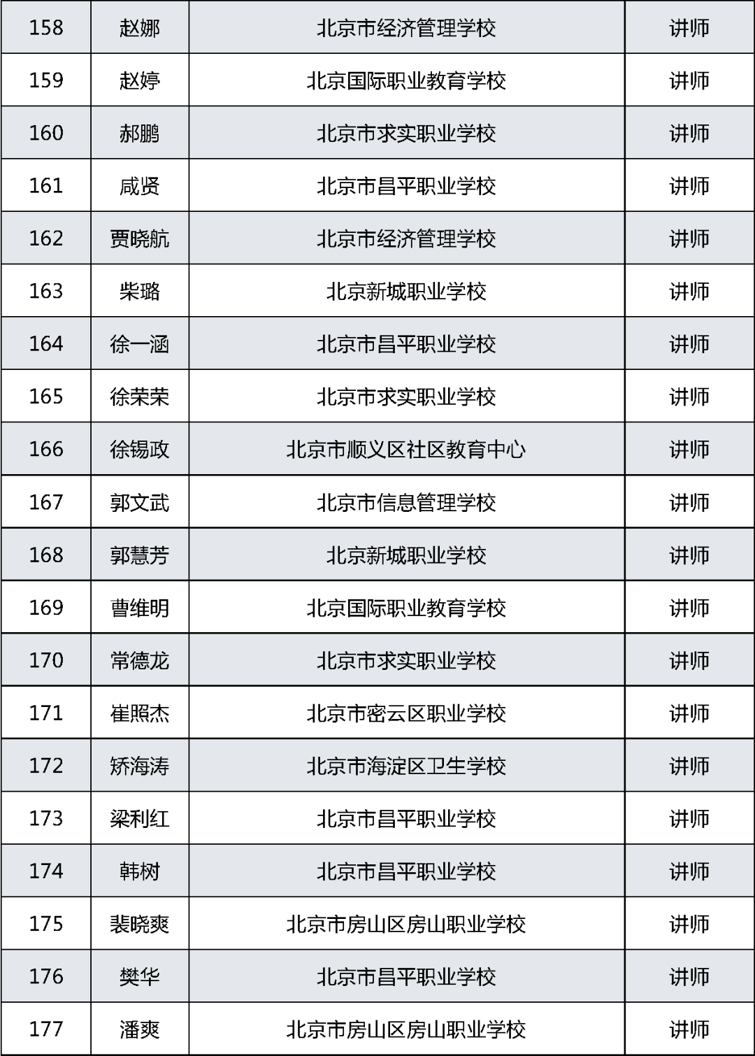 职称|有你的老师吗？2021北京中等职业学校教师系列职称评审结果公示