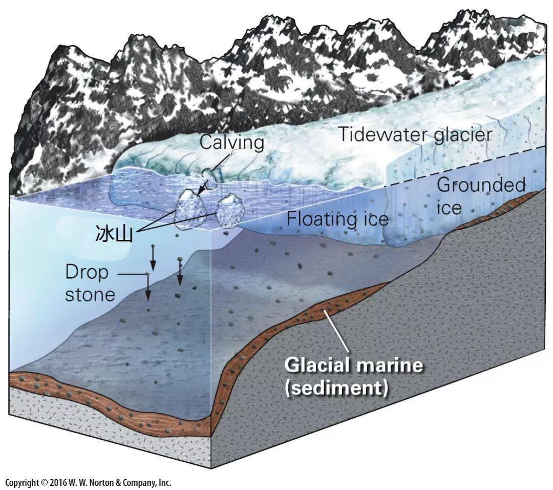 冰川地貌模式图图片