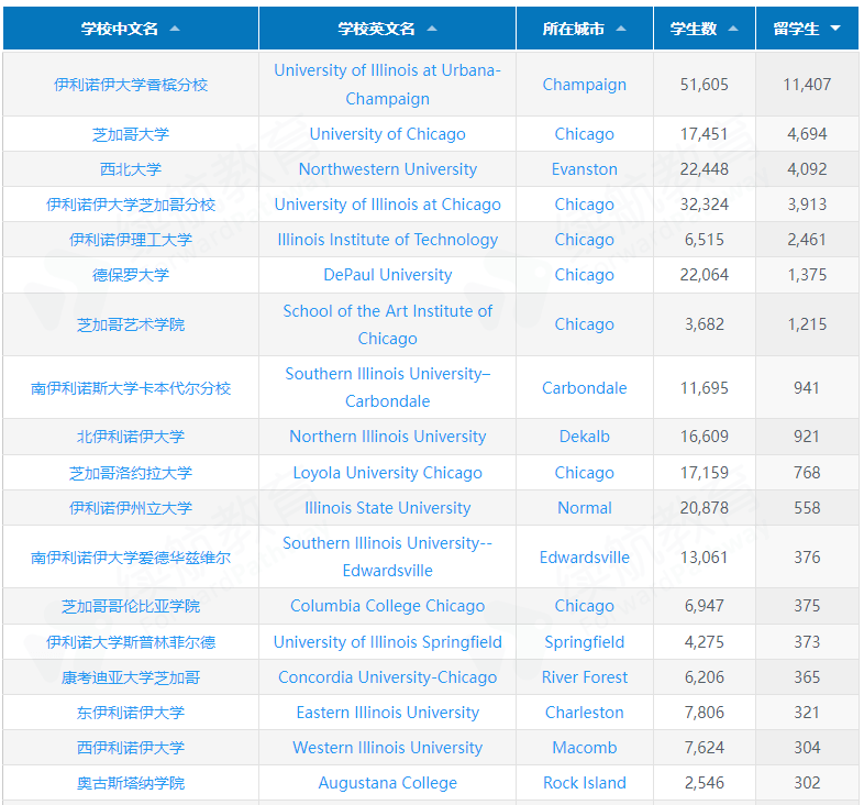 芝加哥大学世界排名图片