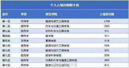 时长|高校公布图书馆达人榜：一大学生一年去1058次图书馆！