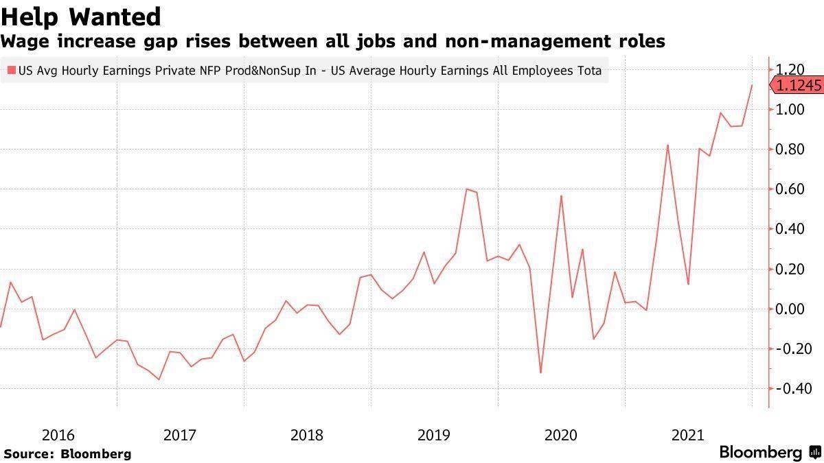 勞動力成本節節攀升 美國企業